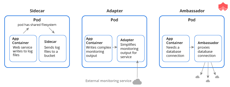 Kubernetes - Creating Multiple Container in a Pod - GeeksforGeeks